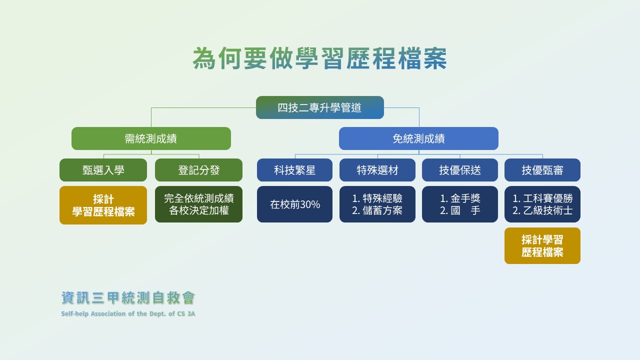 為何要做學習歷程檔案